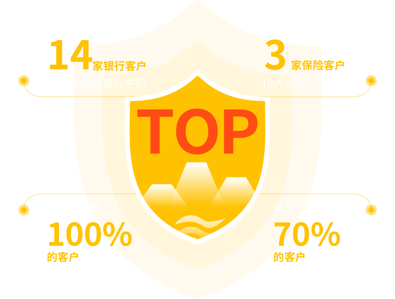 中國證劵行業(yè)市場占有率超70%